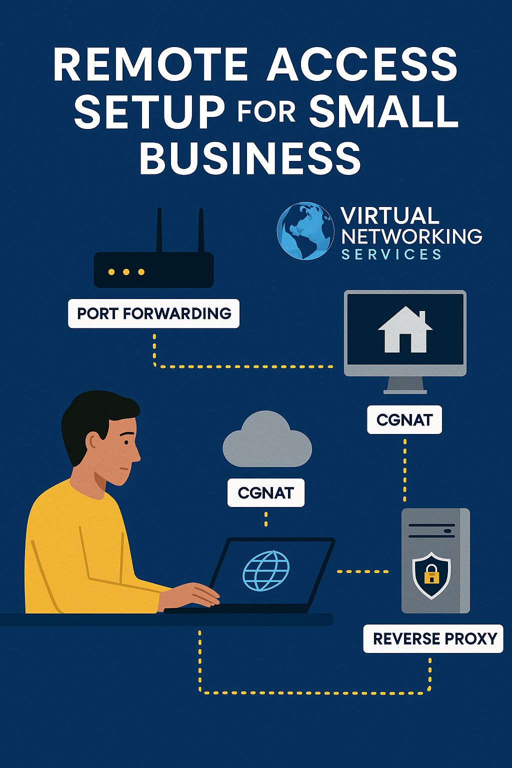 Infographic illustrating remote access setup for small businesses, showing port forwarding, CGNAT, and reverse proxy connections.